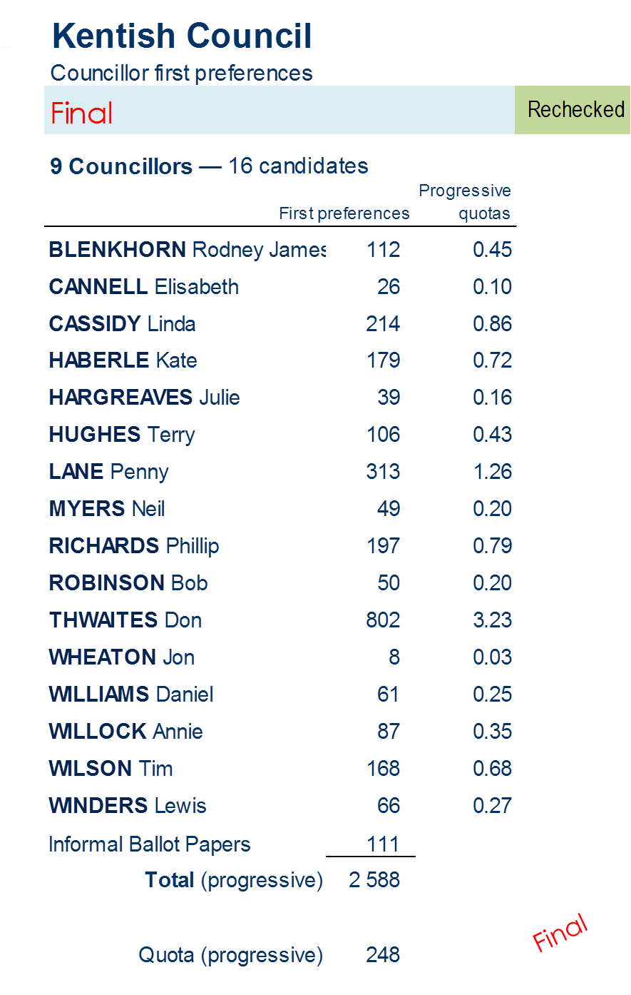 councillors first preferences